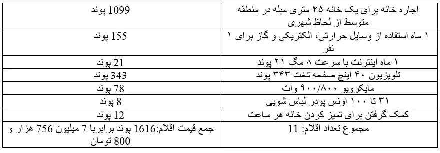 هر کارگر لندنی ساعتی 45 هزارتومان درآمد دارد/ سبد رنگین کارگران بریتانیایی