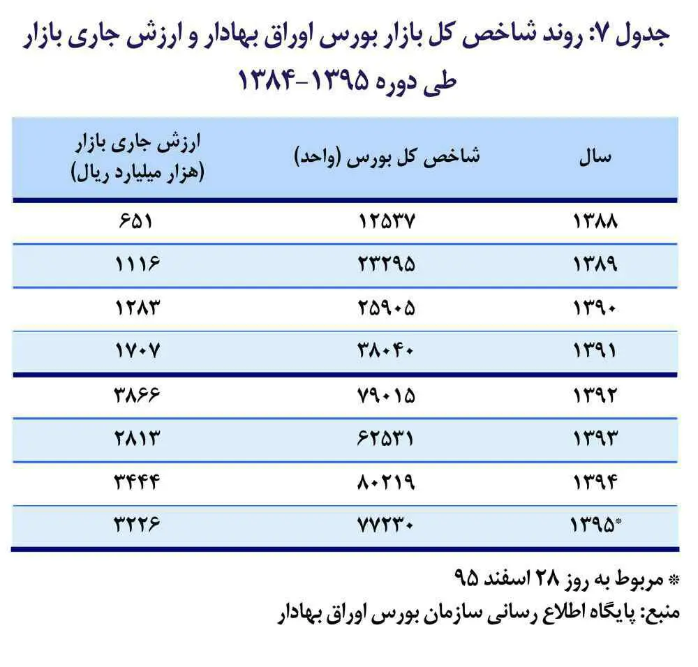 نمودار: افزایش ۵ برابری ارزش جاری بازار سرمایه در دولت یازدهم نسبت به دولت نهم و دهم