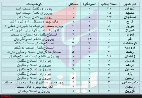 اصلاح‌طلبان پیروز قاطع انتخابات شوراها در کلانشهرها+جدول