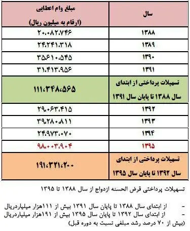 پرداخت ۱۹۱ هزار میلیاردی وام ازدواج در سه سال گذشته
