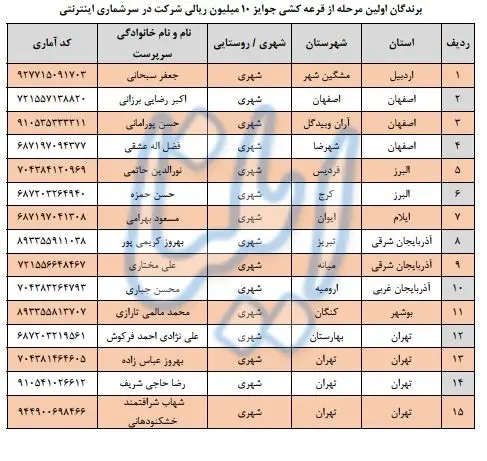 اهدای اینترنت رایگان به ثبتنام کنندگان اینترنتی سرشماری 95/برندگان جوایز 10 میلیونی مشخص شدند