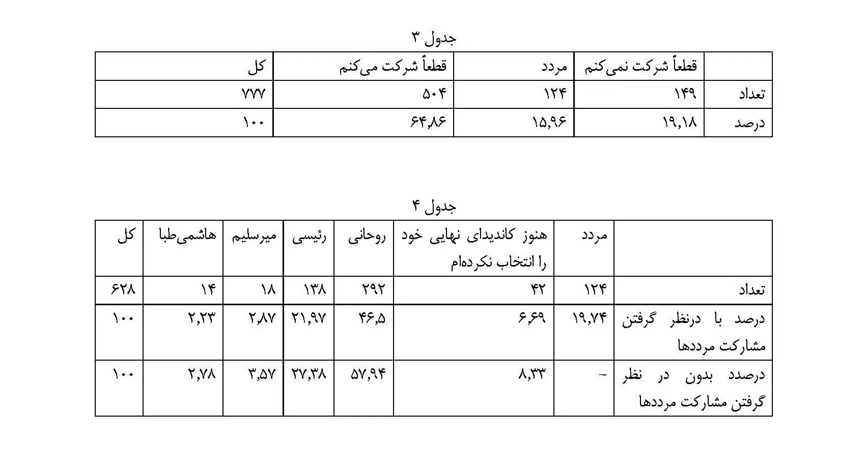 پیشتازی حسن روحانی در دوازدهمین دوره انتخابات ریاست جمهوری