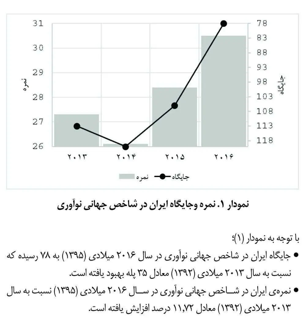 نمودار: صعود ۳۵ پله‌ای جایگاه ایران در شاخص جهانی نوآوری در دولت یازدهم 
