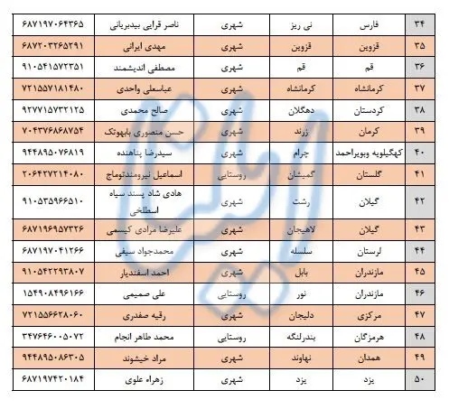 اهدای اینترنت رایگان به ثبتنام کنندگان اینترنتی سرشماری 95/برندگان جوایز 10 میلیونی مشخص شدند