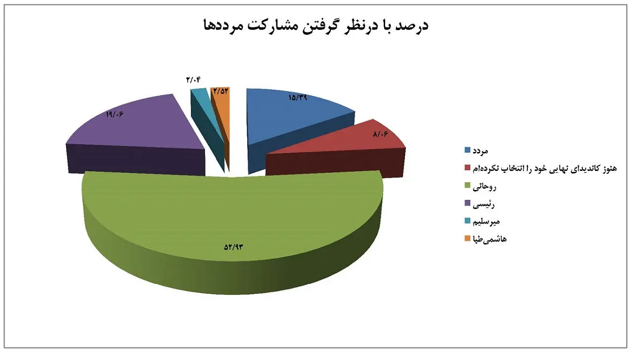 پیشتازی حسن روحانی در دوازدهمین دوره انتخابات ریاست جمهوری