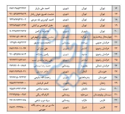 اهدای اینترنت رایگان به ثبتنام کنندگان اینترنتی سرشماری 95/برندگان جوایز 10 میلیونی مشخص شدند