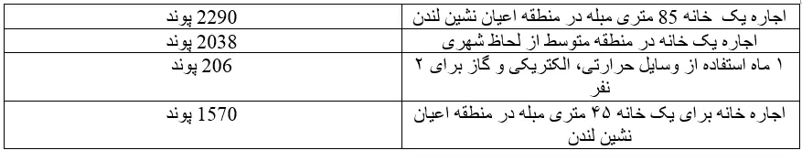 هر کارگر لندنی ساعتی 45 هزارتومان درآمد دارد/ سبد رنگین کارگران بریتانیایی