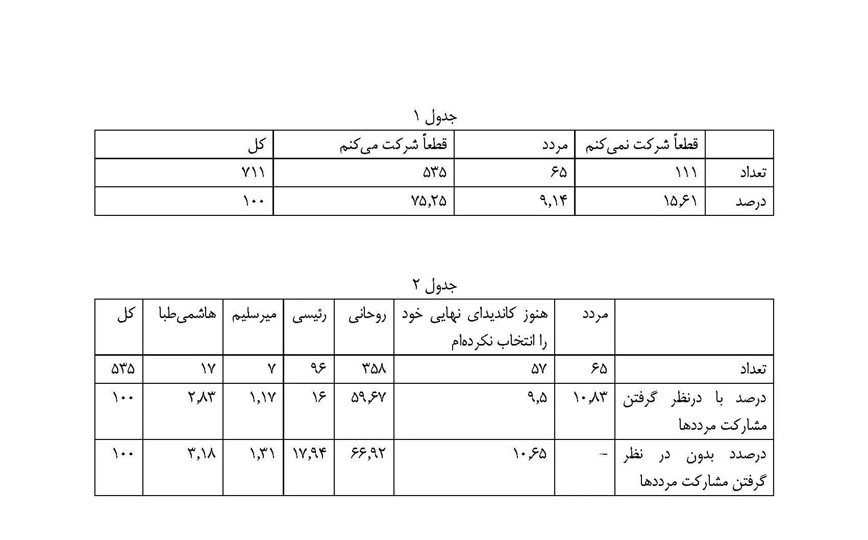 پیشتازی حسن روحانی در دوازدهمین دوره انتخابات ریاست جمهوری