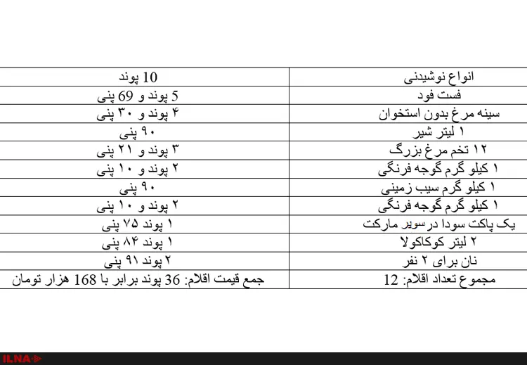 هر کارگر لندنی ساعتی 45 هزارتومان درآمد دارد/ سبد رنگین کارگران بریتانیایی