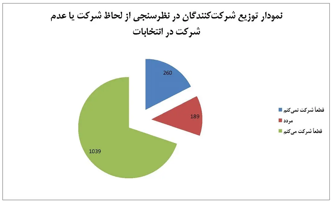 پیشتازی حسن روحانی در دوازدهمین دوره انتخابات ریاست جمهوری