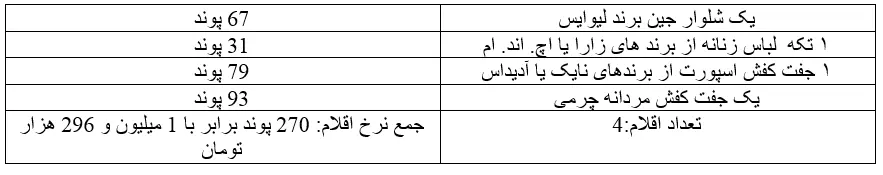 هر کارگر لندنی ساعتی 45 هزارتومان درآمد دارد/ سبد رنگین کارگران بریتانیایی