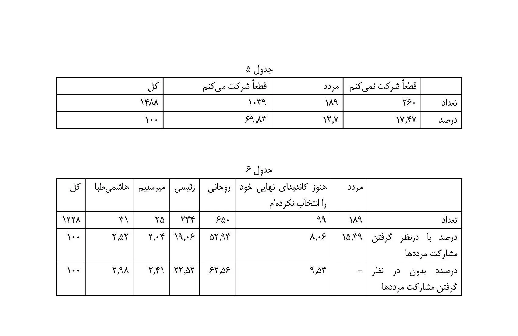 پیشتازی حسن روحانی در دوازدهمین دوره انتخابات ریاست جمهوری