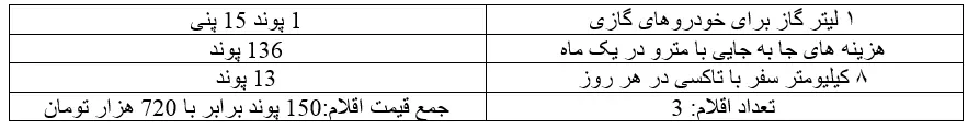 هر کارگر لندنی ساعتی 45 هزارتومان درآمد دارد/ سبد رنگین کارگران بریتانیایی