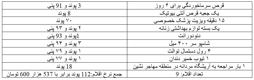 هر کارگر لندنی ساعتی 45 هزارتومان درآمد دارد/ سبد رنگین کارگران بریتانیایی