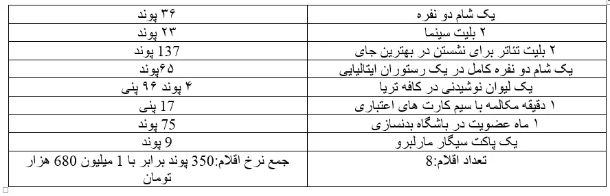 هر کارگر لندنی ساعتی 45 هزارتومان درآمد دارد/ سبد رنگین کارگران بریتانیایی