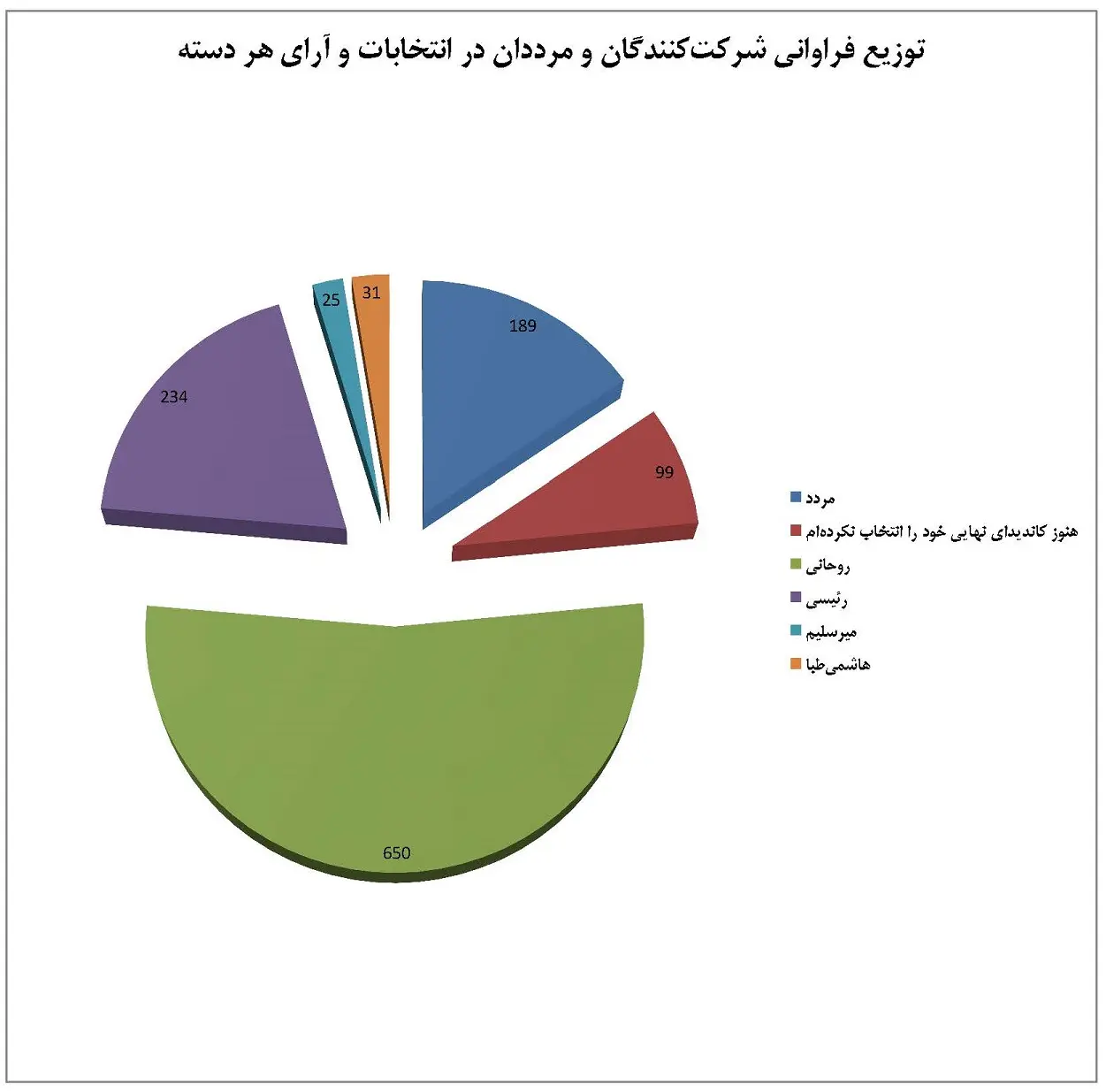 پیشتازی حسن روحانی در دوازدهمین دوره انتخابات ریاست جمهوری