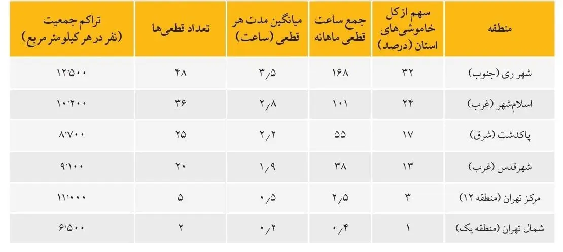 اختلاف طبقاتی حتی در خاموشی‌ها؛ برق پولدارها قطع نمی‌شود! 