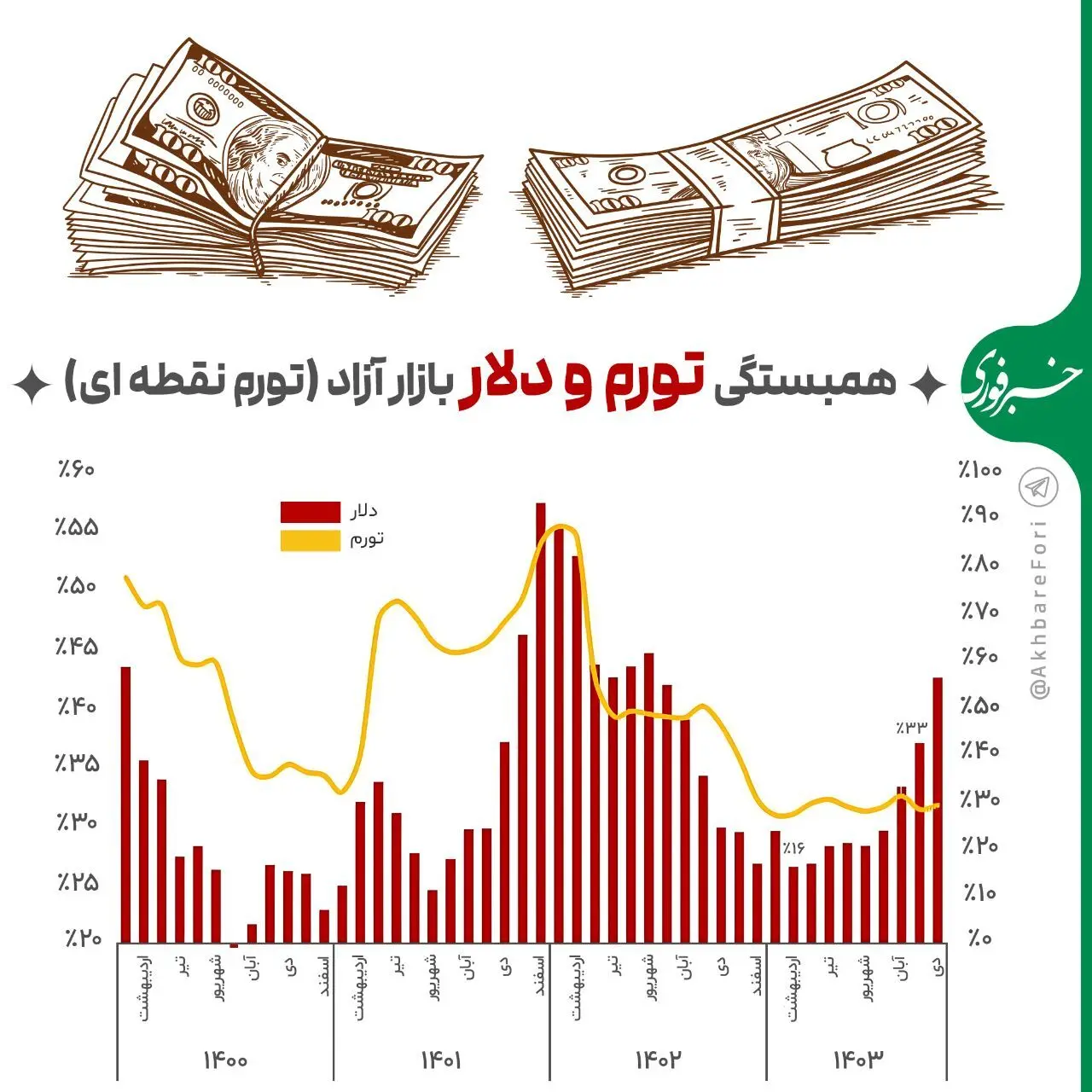 همبستگی تورم و دلار بازار آزاد + اینفوگرافیک