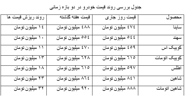 قیمت خودروها در بازار ریزشی شد