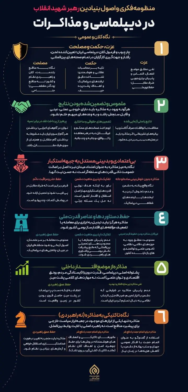 منظومه فکری و اصول بنیادین رهبر شهید انقلاب در دیپلماسی و مذاکرات + اینفوگرافیک