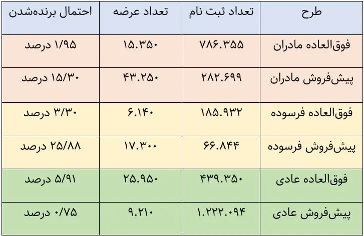 احتمال برنده‌شدن در قرعه‌کشی ایران‌خودرو چند درصد است؟