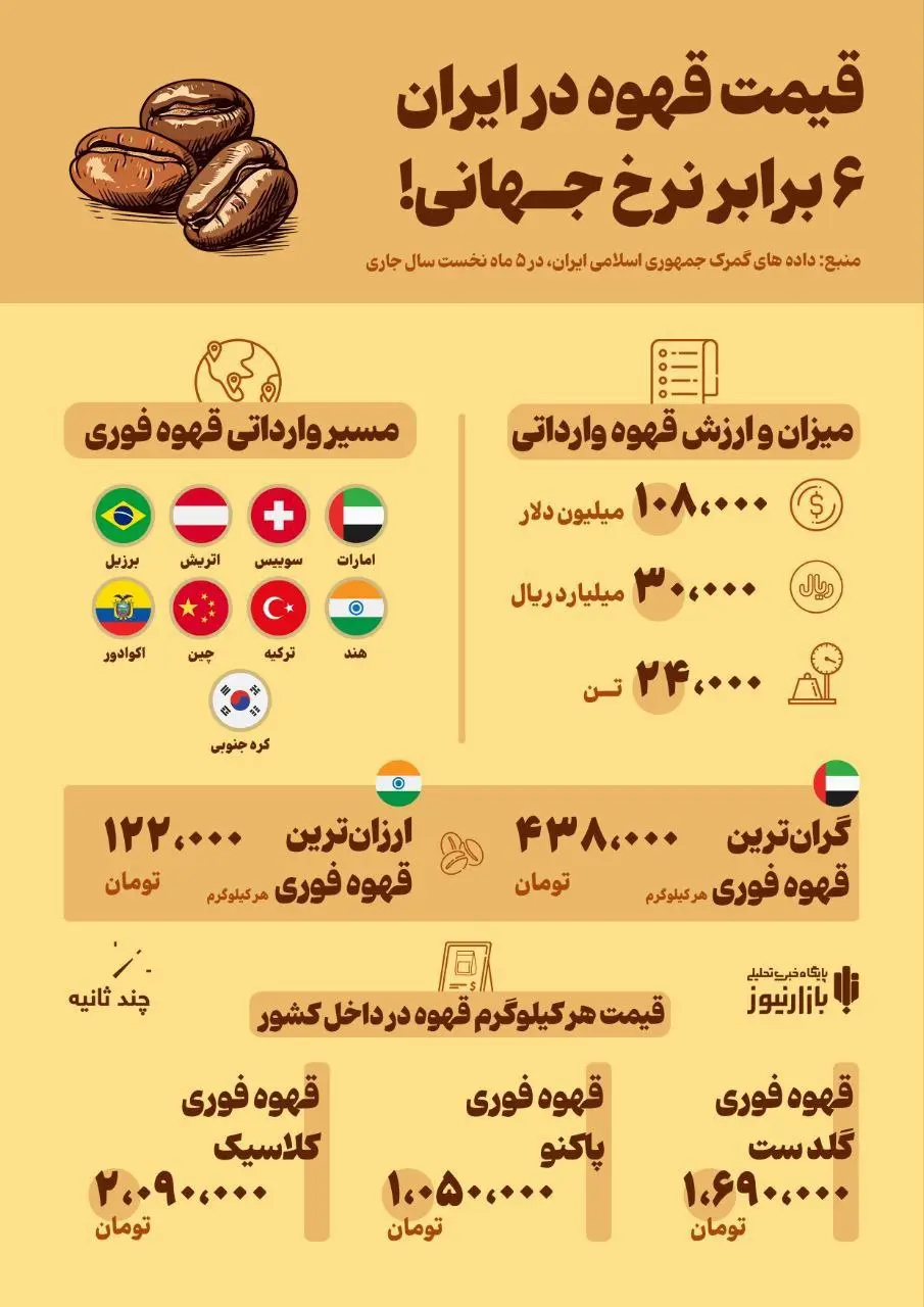 قیمت قهوه در ایران،۶ برابر نرخ جهانی! + اینفوگرافیک