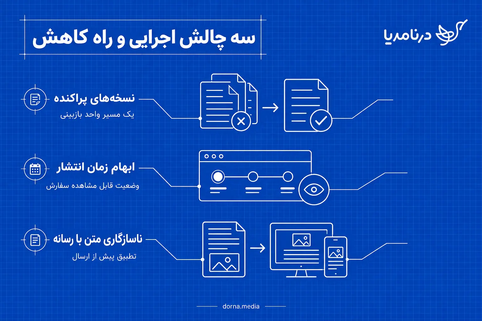  سامان&zwnj;دهی خدمات رسانه&zwnj;ای و بهره&zwnj;وری سازمانی
