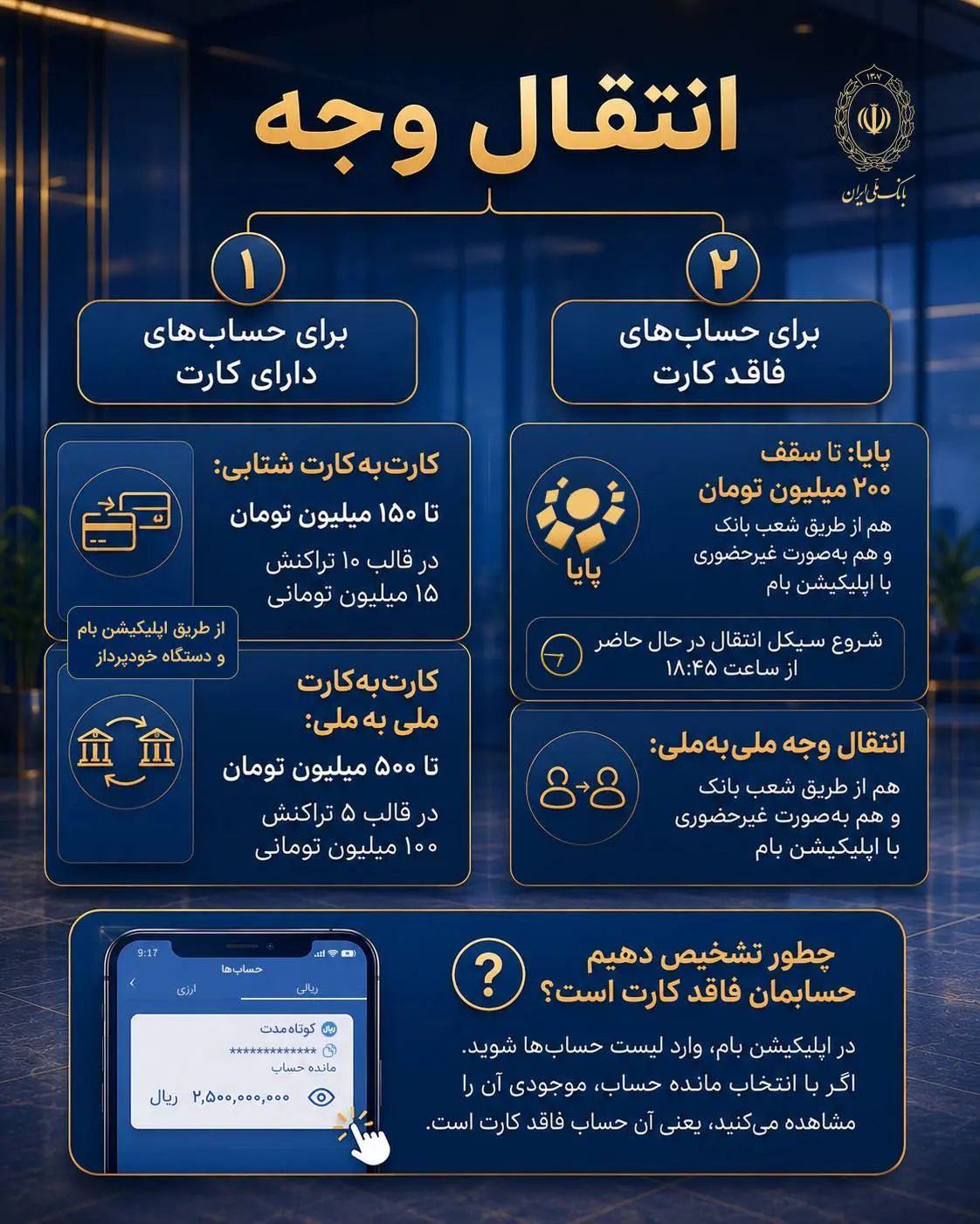 اینفوگرافیک روش های فعلی انتقال وجه بانک ملی ایران