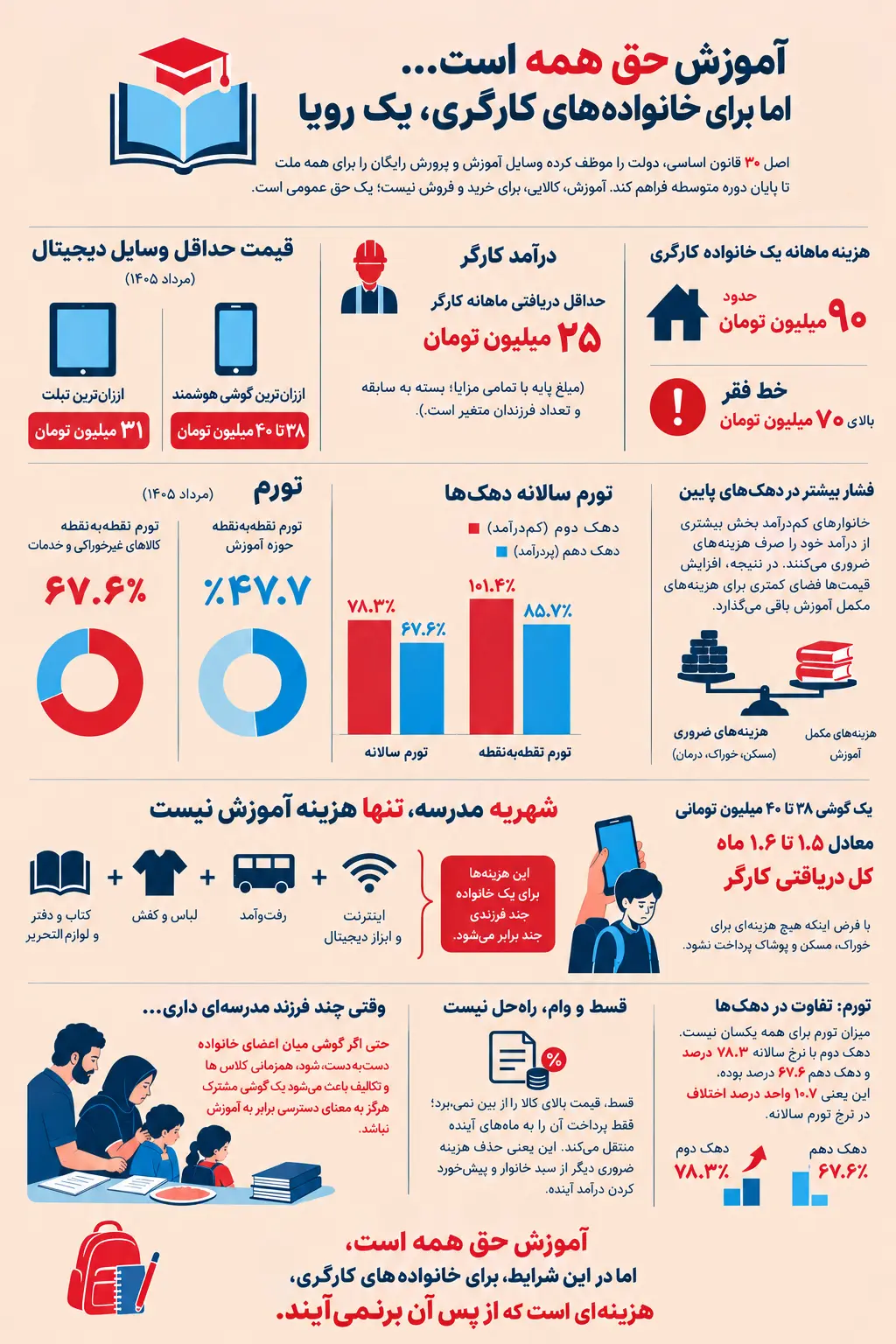 قیمت ساده&zwnj;ترین گوشی هوشمند ۱.۶ برابر دستمزد کارگر است/ فرزندان کارگران درجا می&zwnj;زنند!