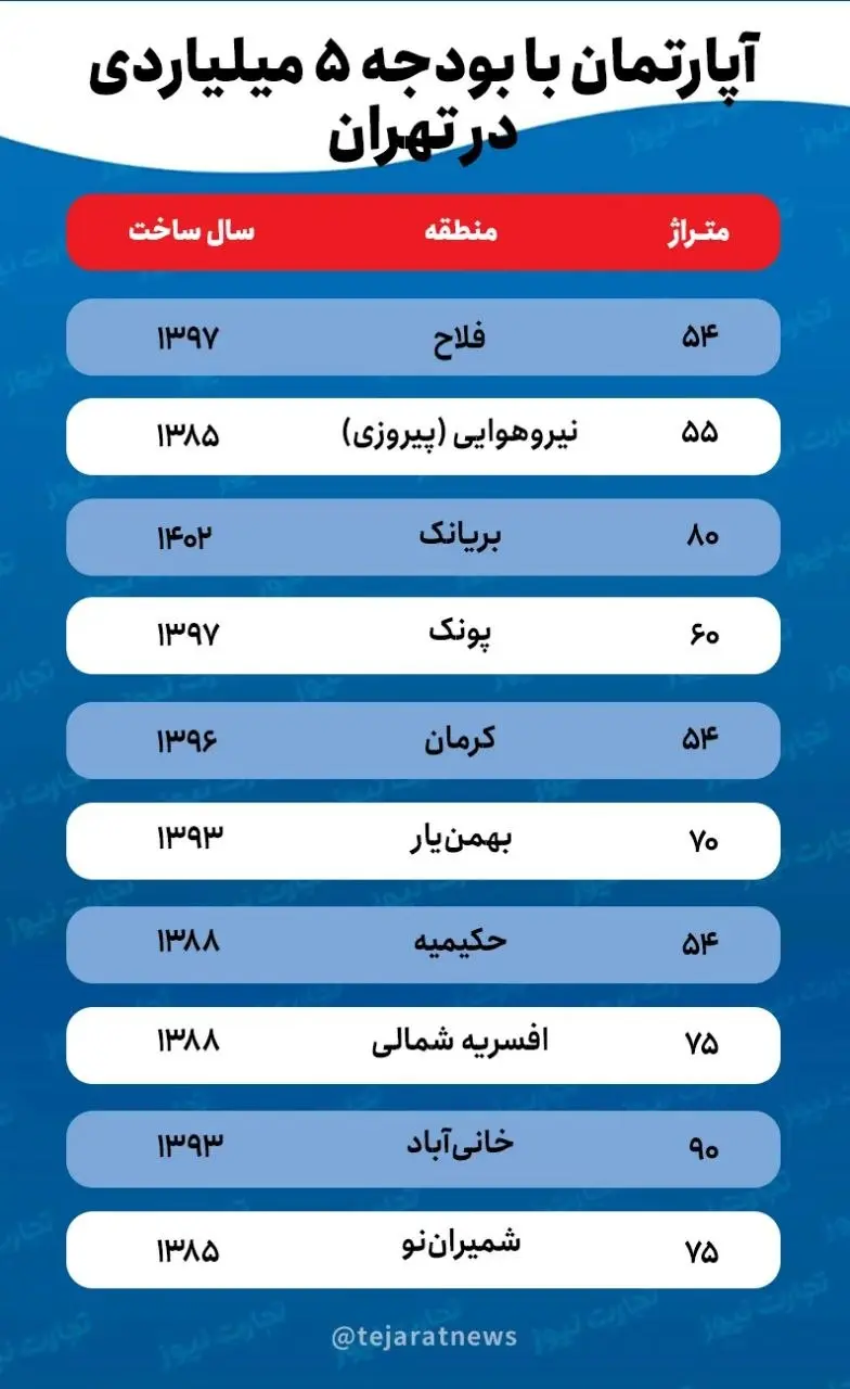 با بودجه ۵ میلیارد تومانی در کدام محلات تهران میتوان خانه خرید؟