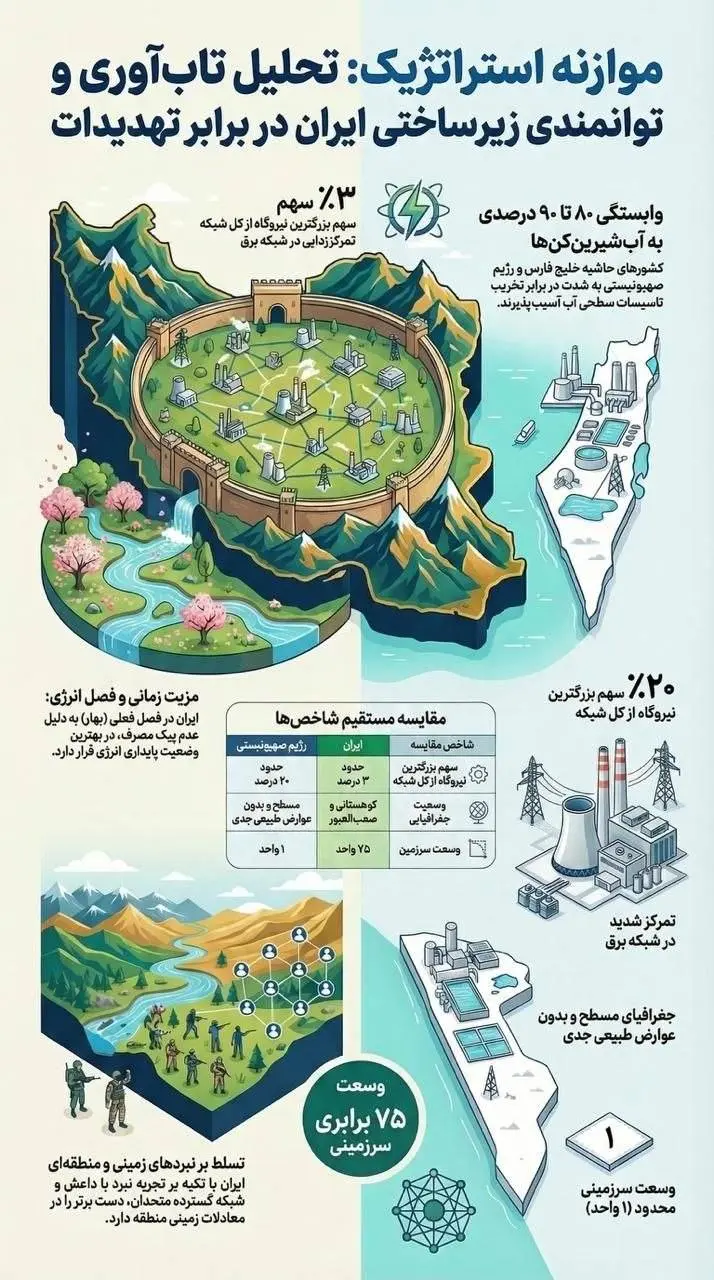 موازنه استراتژیک: تحلیل تاب‌آوری و توانمندی زیرساختی ایران در برابر تهدیدات + اینفوگرافیک