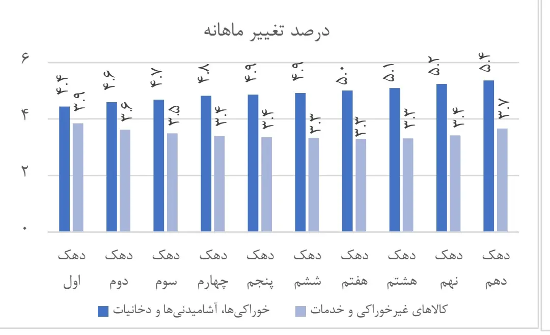 جزئیات آمار تورم پس از زمان روی کار آمدن دولت جدید/ ۱۴۴ رسته اصناف در رکود سنگین/ در قواعد جهانی نمیتوانیم تافته جدابافتهای باشیم