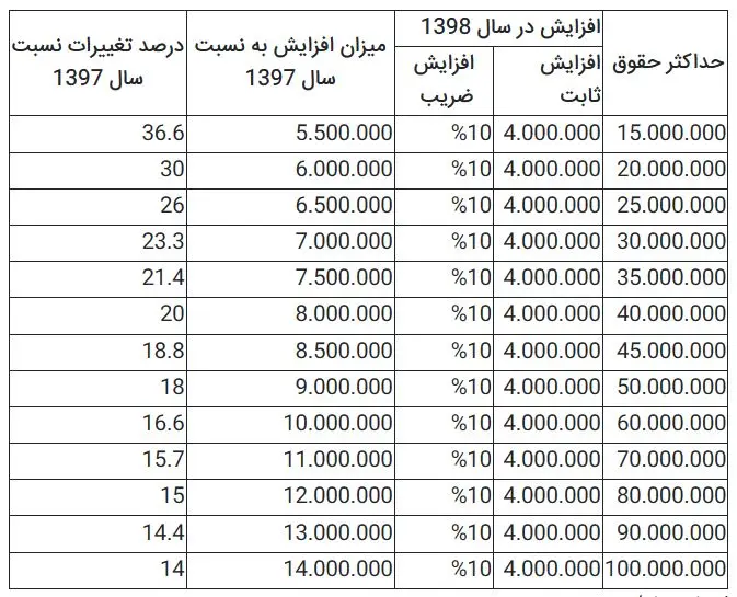 میزان افزایش حقوق کارمندان برای سال آینده+جدول