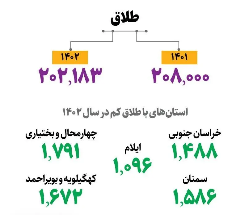 آمار طلاق در ایران/ استان‌هایی که بیشترین و کمترین آمار طلاق را دارند