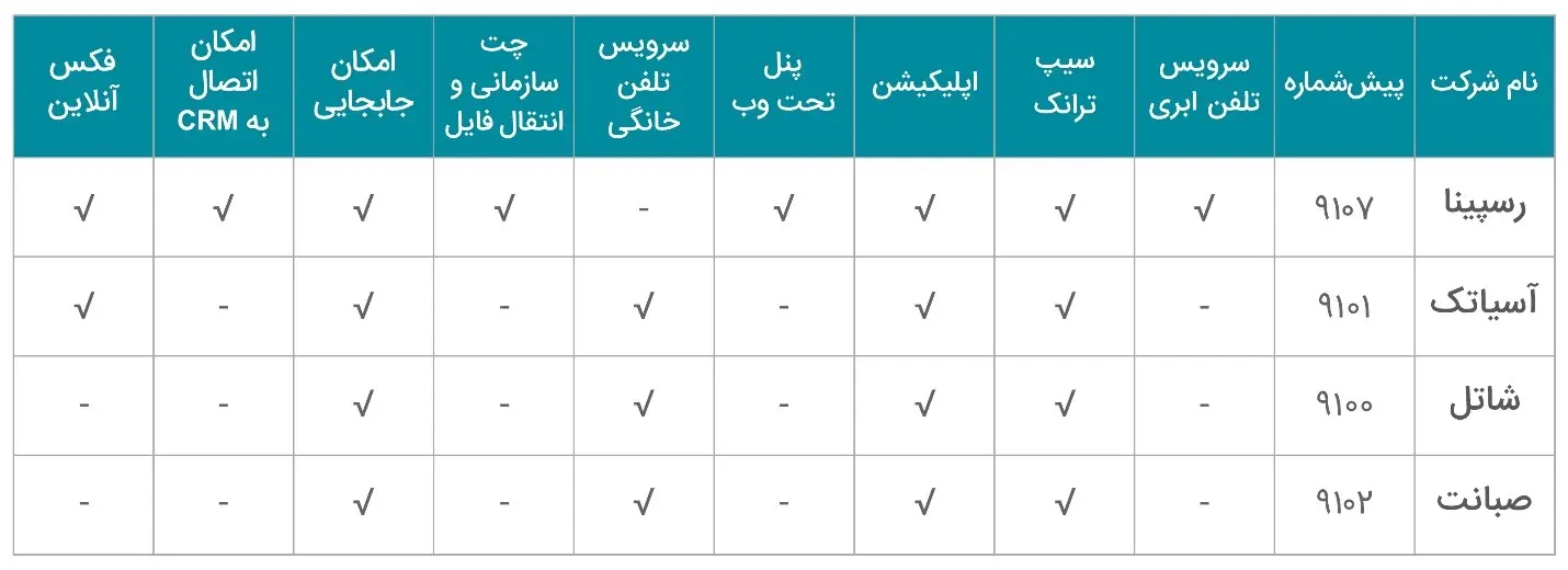 مقایسه سرویس‌های تلفن ثابت (VoIP) شرکت‌های ارائه‌‌دهنده اینترنت (FCP) 