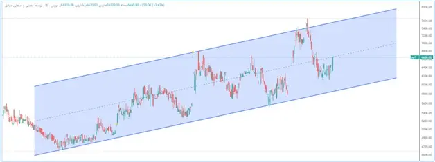  حرکت صبانور در کانال صعودی بلندمدت