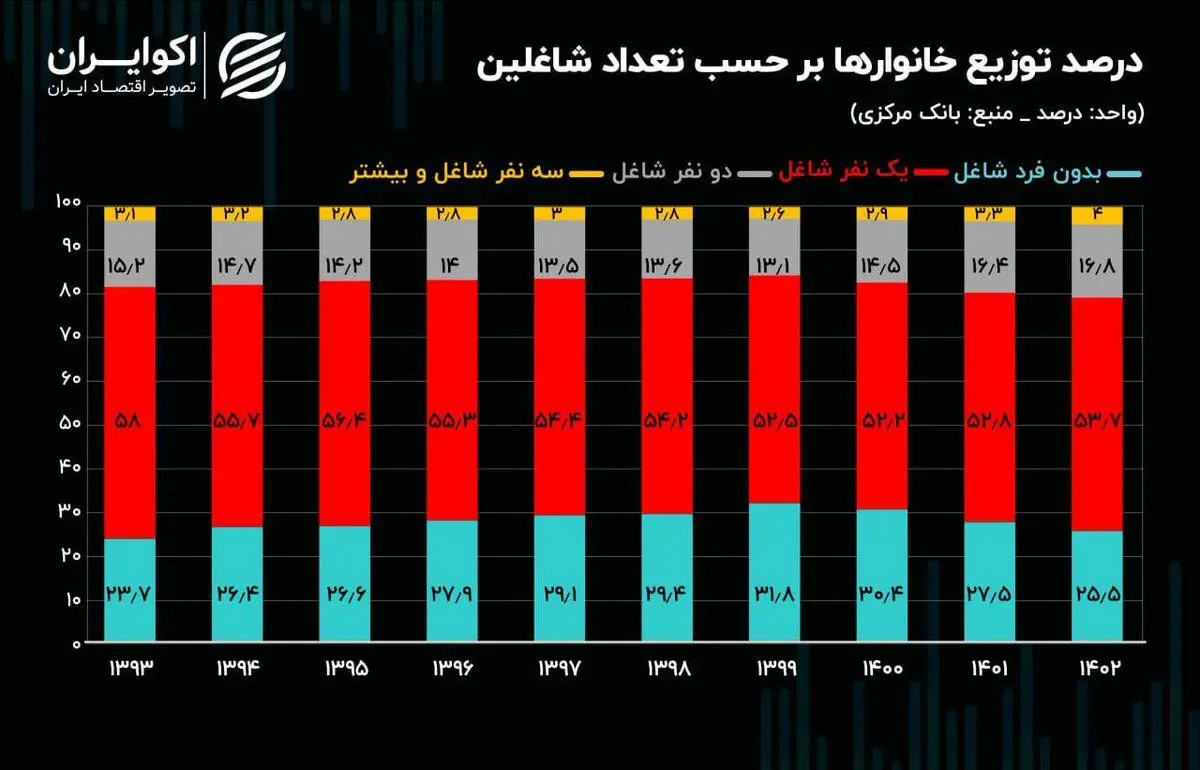 درصد توزیع خانوارها بر حسب تعداد شاغلین + اینفوگرافیک