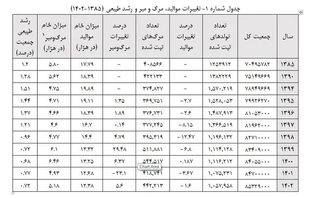 افزایش نسبی تولد فرزندان سوم، چهارم و پنجم/ کاهش ۳۲ درصدی موالید طی یک دهه اخیر