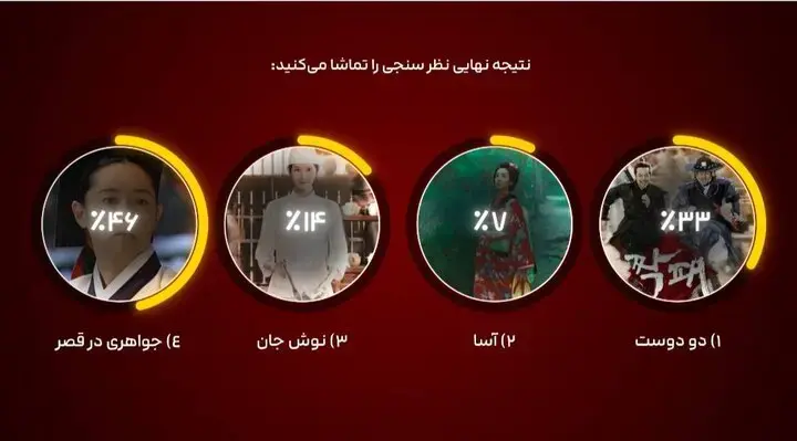 هنوز هم «یانگوم» محبوب ترین سریال از نظر مردم است