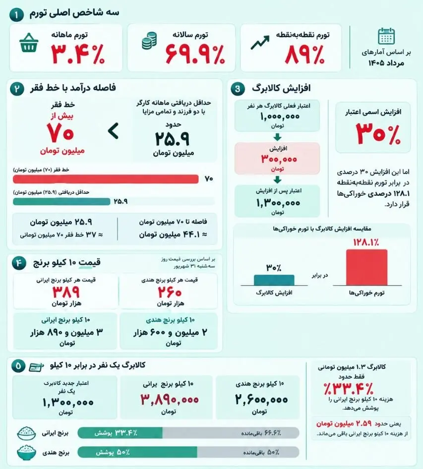 افزایش ۳۰۰ هزار تومانی کالابرگ فایده ندارد/ &laquo;کالابرگ&raquo; پول پنج کیلو برنج هندی نیست!