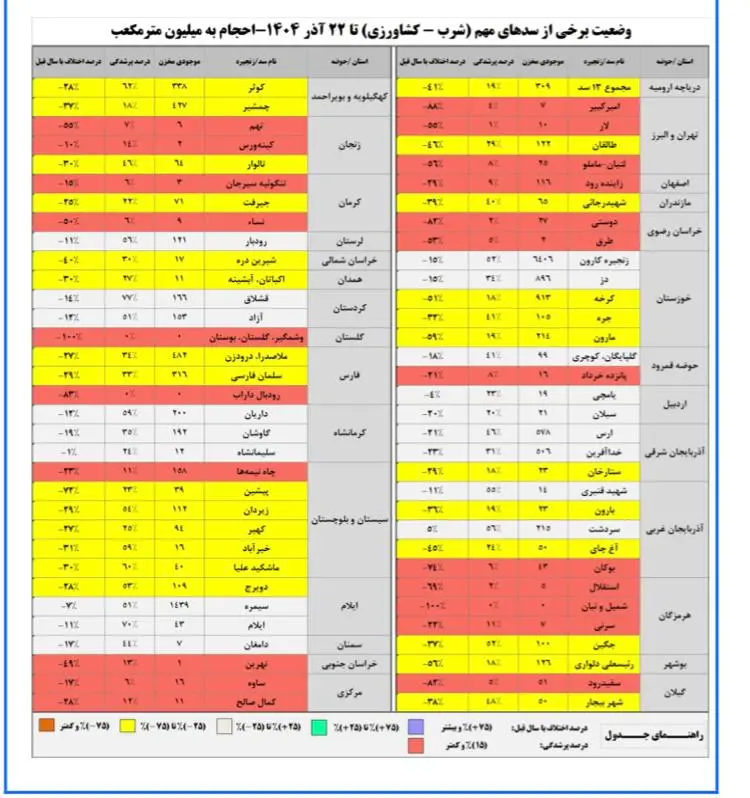کم آبی ادامه دارد/ خشکسالی فروکش نکرده است