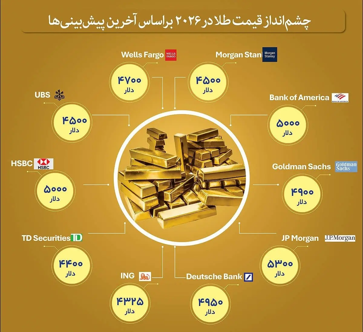 ۱۰ پیشبینی مهم از قیمت طلا در ۲۰۲۶ + اینفوگرافی