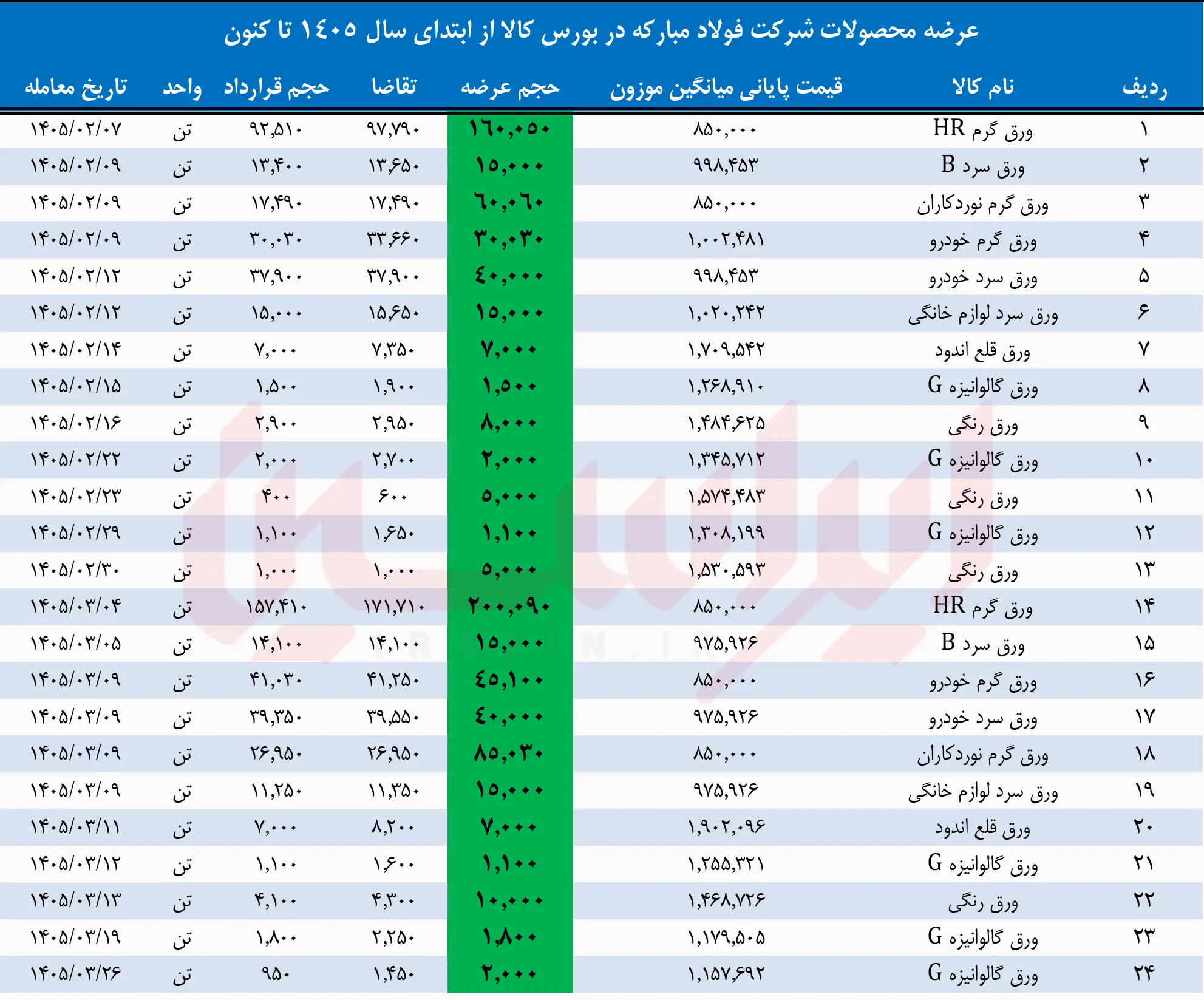 تابآوری زنجیره زیر آتش