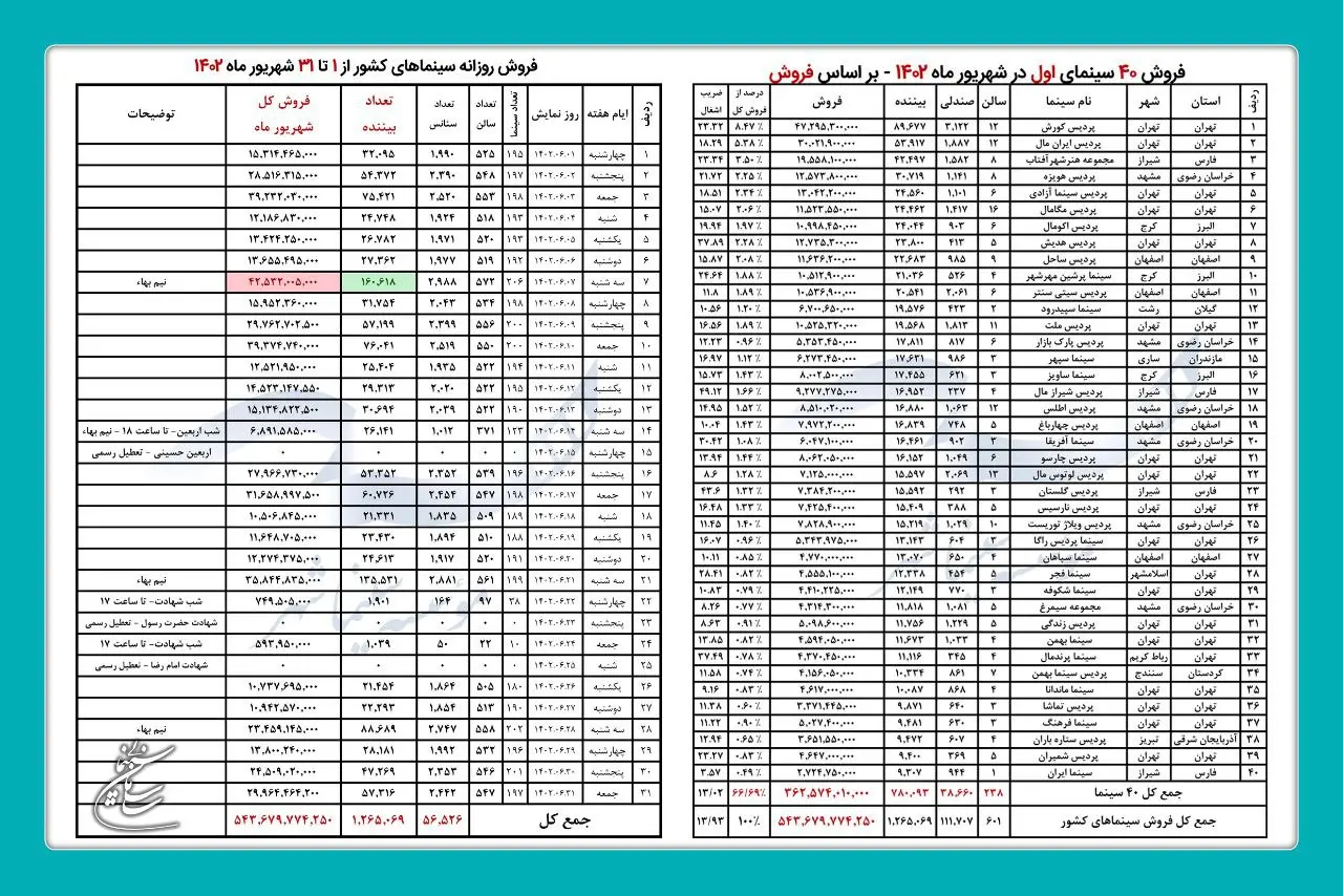 فروش سینماها در شهریور ماه از ۵۴ میلیارد تومان گذشت