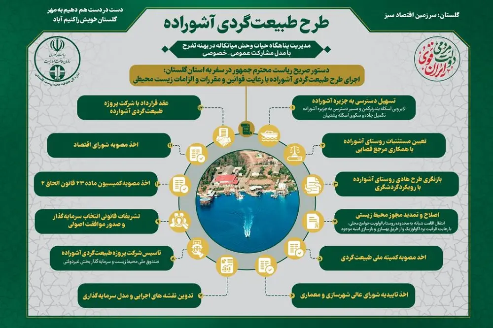 اجرای «طرح طبیعت‌گردی آشوراده» با مدل مشارکت عمومی - خصوصی در استان گلستان