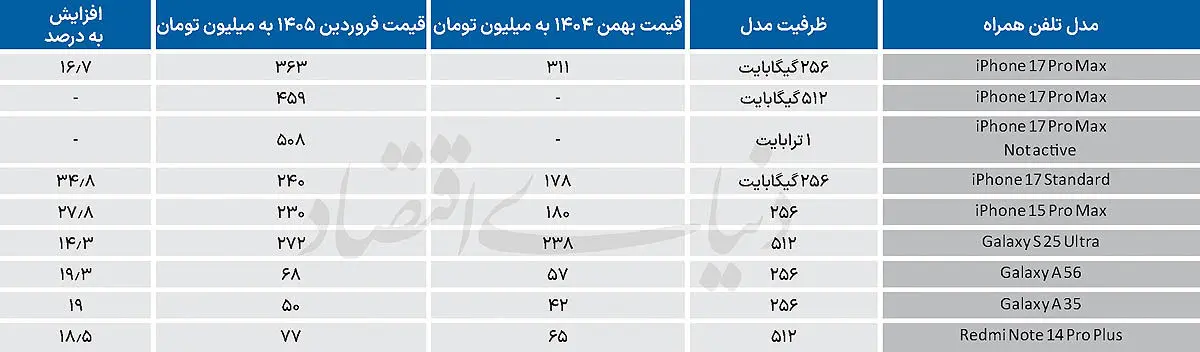 قیمت نجومی موبایل در روزهای جنگ + جدول