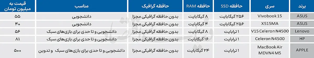 قیمت‌ لپ‌ تاپ نجومی شد/ کف قیمت‌ به ۴۰‌ میلیون تومان رسیده است!+جدول