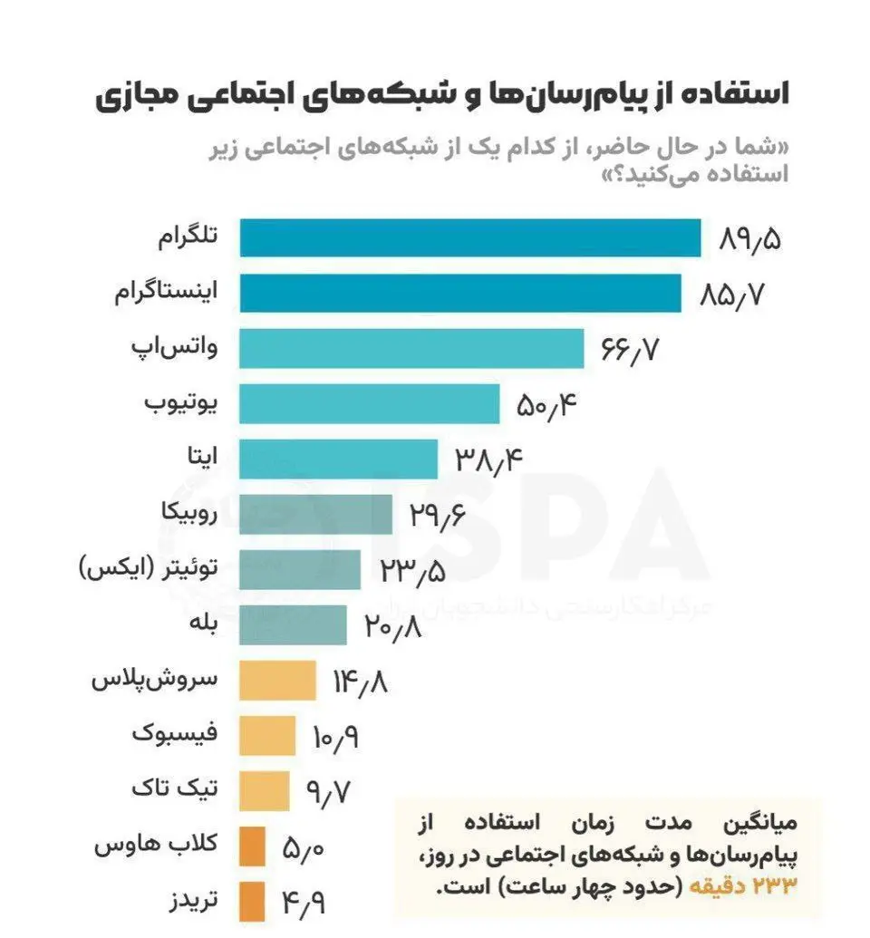 تازه‌ترین نظرسنجی ایسپا از استفاده از شبکه های اجتماعی در ایران + اینفوگرافیک