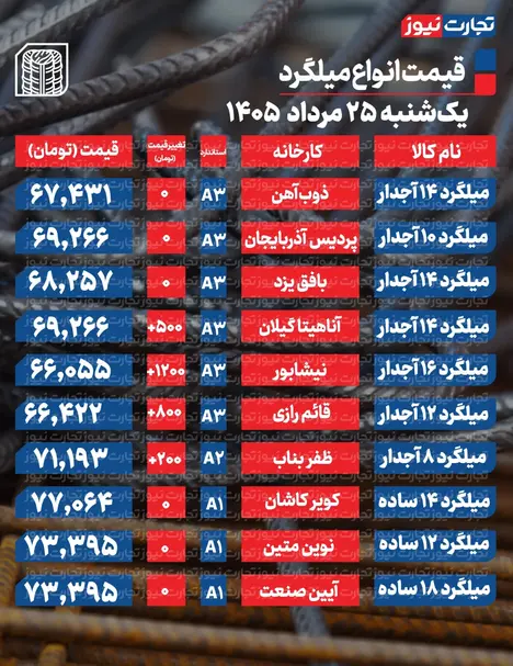 قیمت میلگرد امروز ۲۵ مرداد ۱۴۰۵ + جدول