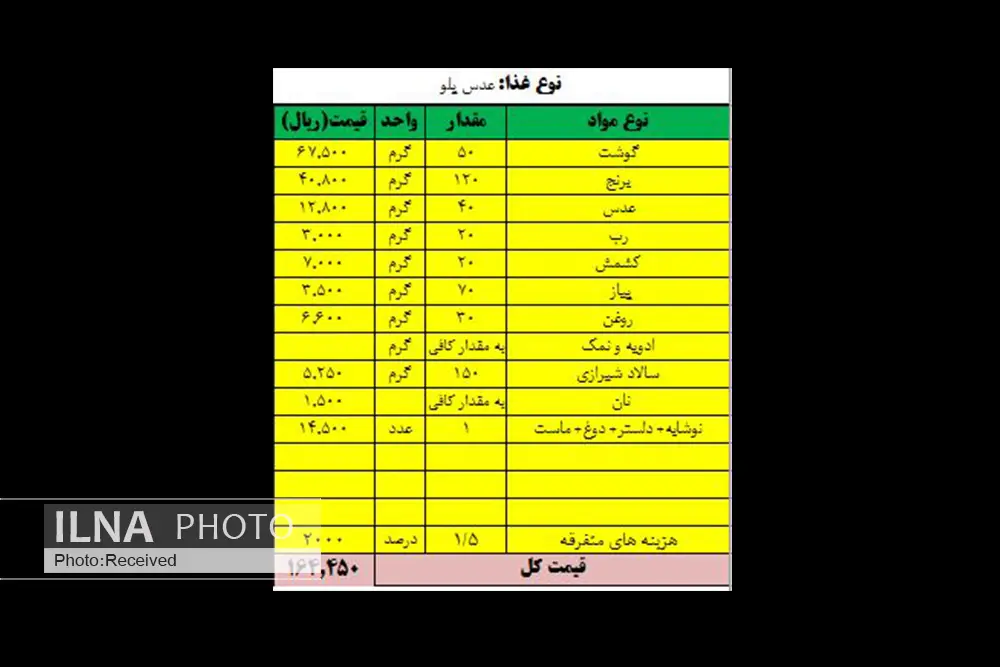 سبد معیشت حداقلی به ۹ میلیون و ۱۲۰ هزار تومان رسید/ افزایش ۲ میلیون و ۴۰۰ هزار تومانی هزینههای زندگی کارگران و بازنشستگان